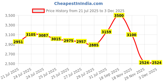 amazon.in Plano 100 Count Handgun Ammo Case (for 9mm and .380ACP Ammo) by Plano Molding Price History Graph from 21 Jul 2025 to 1 Dec 2025