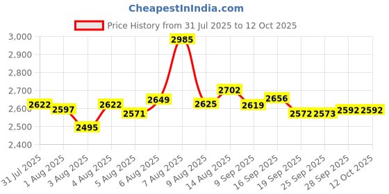 amazon.in Plano 1216-01 Red/Black 25 Round 12 16 Ga Gauge Shot Shell Ammo Box Price History Graph from 31 Jul 2025 to 11 Oct 2025