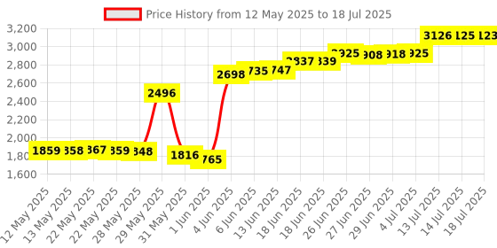 amazon.in Plano Ammo Can (Field Box) by Plano Price History Graph from 12 May 2025 to 18 Jul 2025
