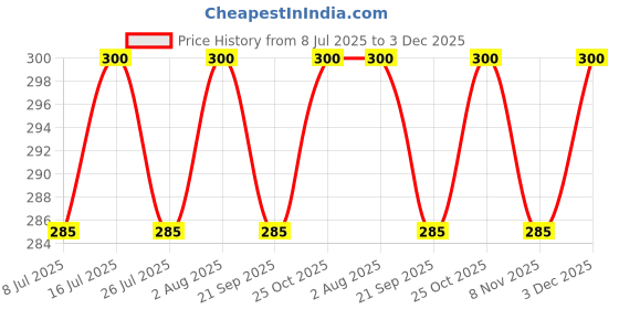 amazon.in Planofix Plant Growth Regulator, 100 ml, with Organic DAP 300 and Protective Gloves Price History Graph from 8 Jul 2025 to 3 Dec 2025