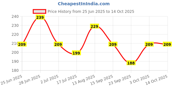 amazon.in Plant Based Calcium & Bone Strength with Calcium, Magnesium, Zinc, Boron, Vitamin K2, Vitamin D & Amla – 60 Tablets Price History Graph from 25 Jun 2025 to 14 Oct 2025