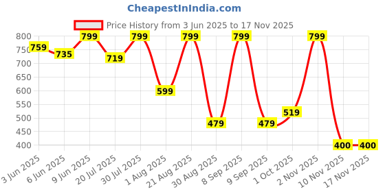 amazon.in Plant Based Carb Controller with White Kidney Bean Extract For Sugar & Carb - 60 Vegetarian Capsules Price History Graph from 3 Jun 2025 to 16 Nov 2025