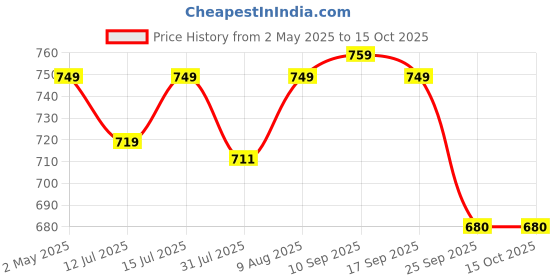 amazon.in Plant-Based Collagen Supplement with Biotin & Omega 3 | 30-Day Glow Boost for Youthful Skin, Hydration & Radiance |100% Vegan, Easy Absorption Formula | 75 g Price History Graph from 2 May 2025 to 15 Oct 2025