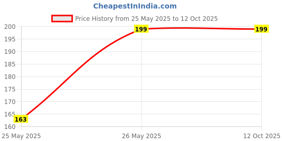 amazon.in Plant-Based Eco Mite Spray | Natural Mite Eliminator for Home & Garden | Safe, Non-Toxic Pest Control Solution 50ml, Set of 2 Price History Graph from 25 May 2025 to 11 Oct 2025