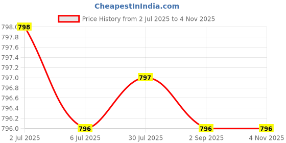 amazon.in Plant Based Organic Collagen Builder With 8 B Vitamins for Hair and Skin | Collagen Supplement for Women & Men | Collagen Capsules With Biotin & Vitamin C | Glowing and Youthful Skin (60 Capsules) Price History Graph from 2 Jul 2025 to 1 Nov 2025