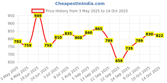 amazon.in Plant-based protein that is 100% vegan and lactose-free/HealthOxide Soy Protein Isolate 90% - Unflavored (1kg) Price History Graph from 3 May 2025 to 14 Oct 2025