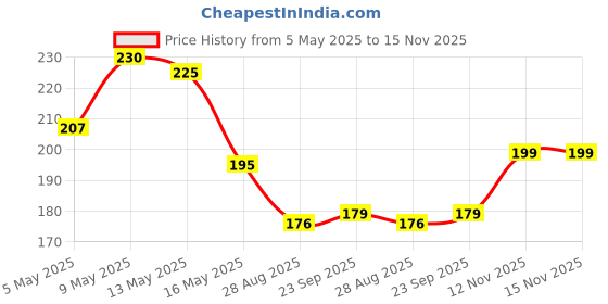 amazon.in Plant Boost Liquid Biofertilizer – Fast Rooting Growth Enhancer | Promotes Photosynthesis, Strengthens Roots & Improves Plant Health – 150ml | Ideal for Flowers, Vegetables, Succulents, Herbs (3) Price History Graph from 5 May 2025 to 15 Nov 2025