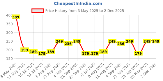 amazon.in Plant Boost Liquid Biofertilizer for All Crops,Organic Price History Graph from 3 May 2025 to 2 Dec 2025