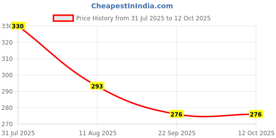 amazon.in Plant Climber net and Creeper Support, 5 feet x 5 feet (Pack of 3) Price History Graph from 31 Jul 2025 to 12 Oct 2025