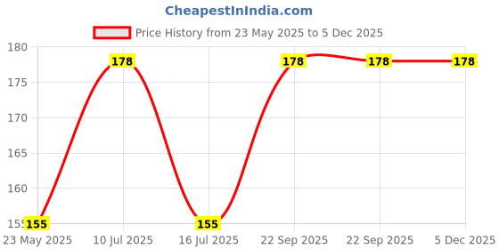 amazon.in Plant Climber Support 3 ft (14 Sticks) Price History Graph from 23 May 2025 to 5 Dec 2025