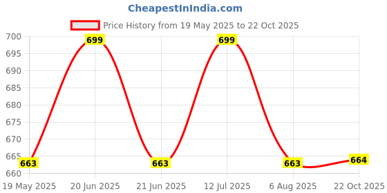 amazon.in Plant Climbing & Plant Trellis Netting, Creeper Plant Support Net, Agriculture and Gardening Netting White Colour (Size - 10 feet x 10 feet) Price History Graph from 19 May 2025 to 22 Oct 2025