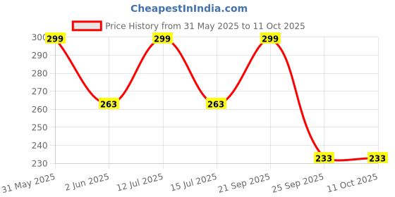 amazon.in Plant Climbing Creeper Net (4x6 Ft Pack of 3) | Plant Supporting Net Used in Terrace, Shade, Roof for Shrubs, Vegetables, Flowers and Other Plants Growth Supporting Price History Graph from 31 May 2025 to 11 Oct 2025