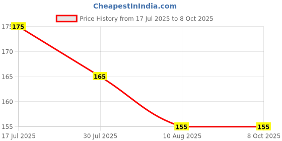 amazon.in Plant Climbing Net, Heavy Duty Nylon Garden Netting, 5m x 3m, for Vegetables and Fruits Price History Graph from 17 Jul 2025 to 7 Oct 2025