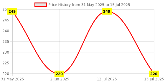 amazon.in generic Plant Climbing Net, Large Growing Netting for Vegetables and Flowers, Decorative Garden Fence Mesh Screen Cloth Covered with Polypropylene Fabric (5 Ft x 10 Ft Pack of 1) generic Price History Graph from 31 May 2025 to 15 Jul 2025
