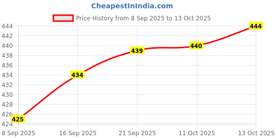 amazon.in Plant Container Set of 4 (Plastic) 12 Inch Price History Graph from 8 Sep 2025 to 13 Oct 2025