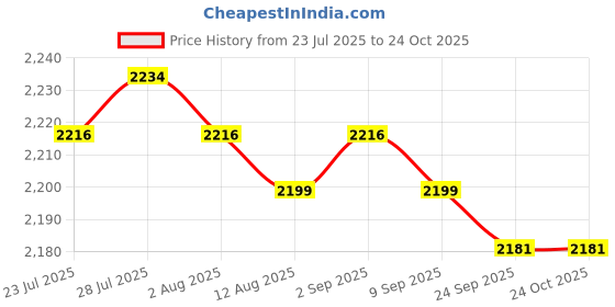 amazon.in Plant Cover Freeze Protection Frost Blanket for Sun Protection Frost Flowers 4.9 x 32.8 ft Price History Graph from 23 Jul 2025 to 23 Oct 2025