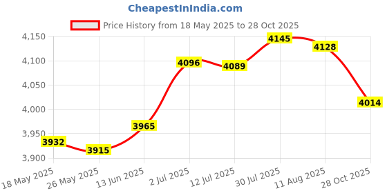 amazon.in Plant Cover Freeze Protection Frost Blanket for Sun Protection Frost Flowers 6.56 x 49.2 ft|Home & Garden | Yard Garden & Outdoor Living | Gardening Supplies | Plant Care Soil & Accessories Price History Graph from 18 May 2025 to 28 Oct 2025