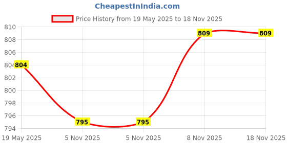amazon.in Plant Cover Protecting Bag Winter Shrub Jacket Cold Frost Protection Beige 60cmx80cm Price History Graph from 19 May 2025 to 18 Nov 2025