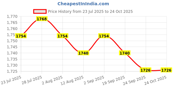 amazon.in Plant Covers Freeze Protection Plant Winter Protection Pot for Shrubs Garden Price History Graph from 23 Jul 2025 to 24 Oct 2025
