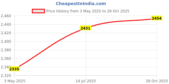 amazon.in Plant Freeze Protection Cover Yard Small Trees Outside Winter Snow Ice Cover 80cmx34cmx35cm Price History Graph from 3 May 2025 to 28 Oct 2025