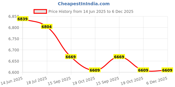 amazon.in Plant Germination Heat Pad Promotes Growth Effectively Waterproof Safe Cleaning Seedling Heating Pad for Indoor Flower Seedling (EU Plug 220‑240V) Price History Graph from 14 Jun 2025 to 5 Dec 2025