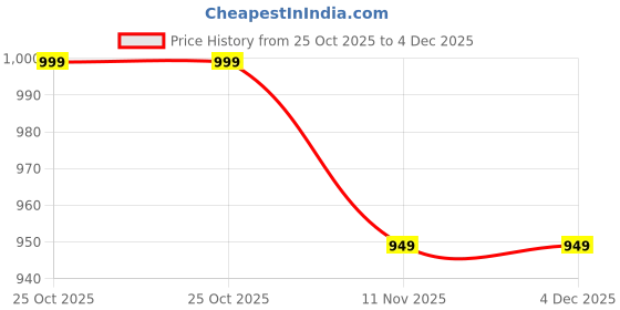 amazon.in Plant Growth Stimulater P Green 250 ml Phosphate Solubilizing Bacteria Biofertilizer and Sushila Agrofert Root Grow - Liquid Humic Acid 250 Ml Biofertilizer for Plant Growth Price History Graph from 25 Oct 2025 to 4 Dec 2025