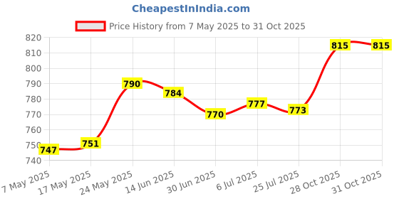 amazon.in Plant Hanger Bracket Modern Wall Hanging Brackets Hooks for Garden Yard Wall 10Pcs Price History Graph from 7 May 2025 to 30 Oct 2025