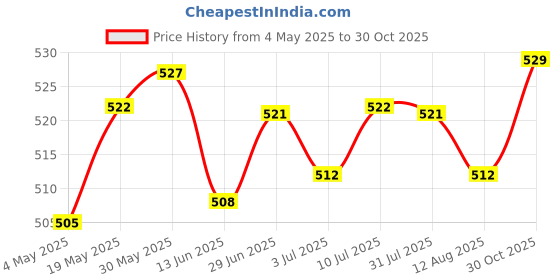 amazon.in Plant Hanger Bracket Modern Wall Hanging Brackets Hooks for Garden Yard Wall 4Pcs | Yard, Garden & Outdoor Living | Gardening Supplies | Plant Care, Soil & Accessories Price History Graph from 4 May 2025 to 30 Oct 2025