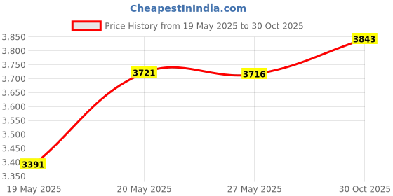 amazon.in Plant Hangers Outdoor (2 Pack-15.5 Inch Plant Hooks Blackish Green) Heavy Duty Iron Plant Hanger Hook for Wall, Hanging Plant Bracket for Planters, Bird Feeders, Lanterns, Wind Chime , Outdoor Indoor Price History Graph from 19 May 2025 to 30 Oct 2025