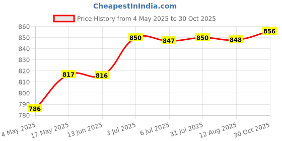 amazon.in Plant Hooks for Wall Versatile Plant Hanger for Outdoor Bird Feeders Planter Price History Graph from 4 May 2025 to 30 Oct 2025