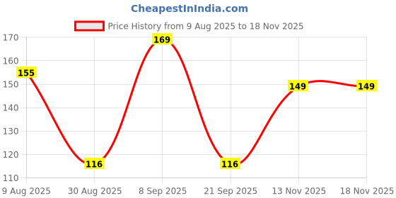 amazon.in Plant House Live Kusha Grass/Desmostachya bipinnata Plant for Puja Price History Graph from 9 Aug 2025 to 18 Nov 2025