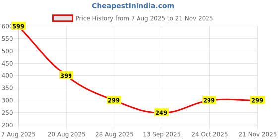 amazon.in Plant Moisture Meter, Water Level Indicator, Soil Moisture Sensor for Garden Pots & Indoor Plants Tester Water Level Gauge Display Water Level Indicator Soil Moisture Meter Sensor Price History Graph from 7 Aug 2025 to 21 Nov 2025