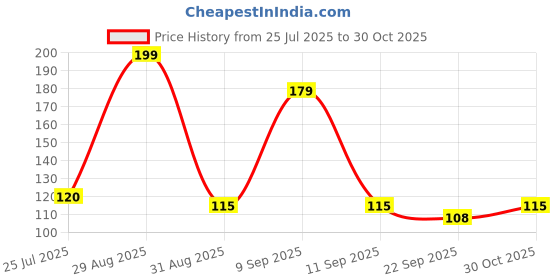 amazon.in Plant Nursery Online Kadamba Plants (Pack of 2) - Live Plants Price History Graph from 25 Jul 2025 to 30 Oct 2025