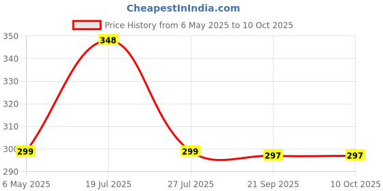 amazon.in Plant Potting Mix Soil for Plants10kg - Soil Less All Purpose Ready to use Potting Mix Made with vermicompost/Neem Cake/Potash/River Sand/Bone Meal (10 KG) Price History Graph from 6 May 2025 to 10 Oct 2025