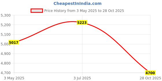 amazon.in Plant Protection Cover PVC Utility Greenhouse Cover for Plant Indoor Outdoor Price History Graph from 3 May 2025 to 28 Oct 2025