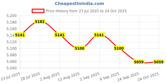 amazon.in Plant Protection Cover PVC Utility Greenhouse Cover for Plant Indoor Outdoor Price History Graph from 23 Jul 2025 to 24 Oct 2025