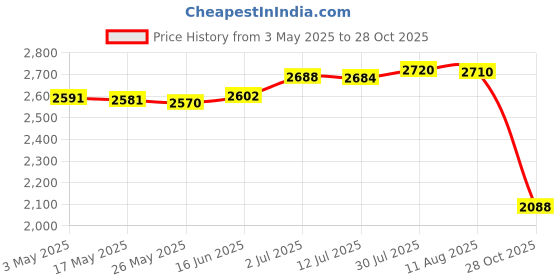 amazon.in Plant Protection Cover Utility Thermal Cover for Potted Plants Shrubs Garden M|Home & Garden | Yard Garden & Outdoor Living | Gardening Supplies | Plant Care Soil & Accessories Price History Graph from 3 May 2025 to 28 Oct 2025