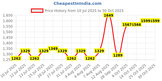 amazon.in plantigo Plant Protein Powder for Men, Women | 24g Clean & Green Vegan Pea Protein Isolate, 4.4g BCAA, 4g Fiber, 2g Leucine, All Amino Acids, 4x Fast Digestion, 95% Absorption, Swiss Chocolate 1kg plantigo Price History Graph from 10 Jul 2025 to 30 Oct 2025