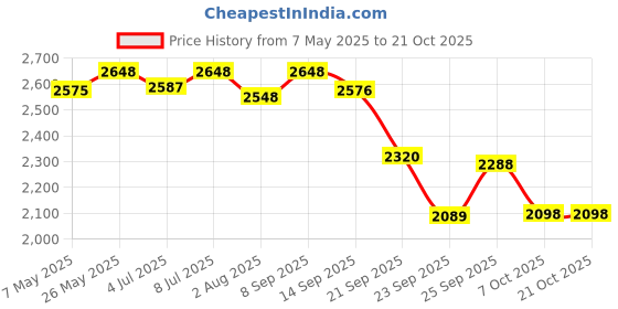 amazon.in Plant Protein Powder| Chocolate Flavour (1 Kg) & MYHERB Slim Up Meal Replacement Shake With 15 Natural Herbal Blend (Ayurvedic Formula) For Weight Control (Chocolate Milk Shake, 1000 gm) Price History Graph from 7 May 2025 to 20 Oct 2025
