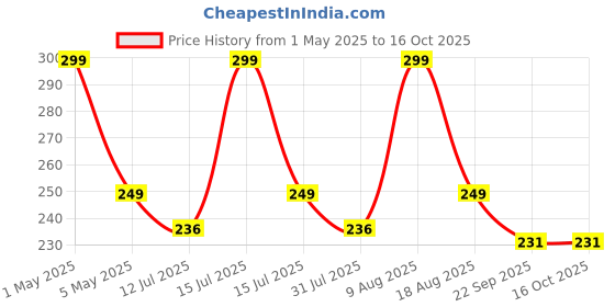 amazon.in sk organic Plant Rooting Balls, 3 inch Reusable Grafting Growth Ball with Secure Locks, Clear White (4 PCS) sk organic Price History Graph from 1 May 2025 to 16 Oct 2025