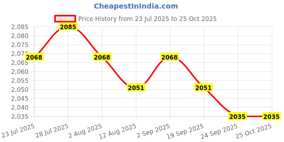 amazon.in Plant Row Cover Reusable Coldproof Winter Plant Tents for Patio Yard Outdoor Price History Graph from 23 Jul 2025 to 24 Oct 2025