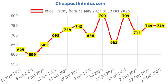 amazon.in sdf india Plant Soil for Plants 25 Kg | Potting Soil Mix for Plants Garden Soil for Plants Less All Purpose Ready to Use Potting Mix Made with Vermicompost, Neem Cake, Potash, River Sand sdf india Price History Graph from 31 May 2025 to 12 Oct 2025