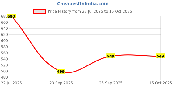 amazon.in Plant Soil Less Potting Mix 25 kg Price History Graph from 22 Jul 2025 to 14 Oct 2025