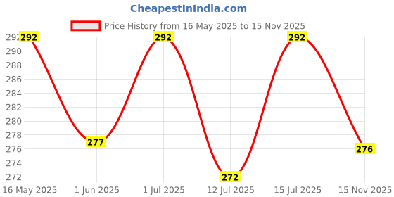 amazon.in generic Plant Support Moss Stick- Green Grass Pole for Plants Support, Support Stick for Money Plant, Climbing Indoor Plants(3 ft, Set of 2) generic Price History Graph from 16 May 2025 to 15 Nov 2025