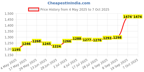 amazon.in Plant Support Netting Jute Twine Trellis for Outdoor Balcony Climbing Plants 1Mx5M | 1 Woven Ropes Net Price History Graph from 4 May 2025 to 6 Oct 2025