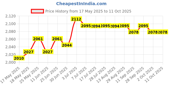 amazon.in calandis Plant Support Netting Jute Twine Trellis for Outdoor Balcony Climbing Plants 2Mx5M | 1 Woven Ropes Net calandis Price History Graph from 17 May 2025 to 11 Oct 2025