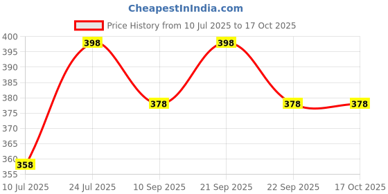 amazon.in gardenbasics Plant Ties; Reusable, Adjustable, Gentle Plants Supports for Effective Growing; Multi-Use Support Tie Tape for Gardening, Wire Organizer, Cable Management (1 MTR x 12 MM - 5 Roll) Green gardenbasics Price History Graph from 10 Jul 2025 to 16 Oct 2025