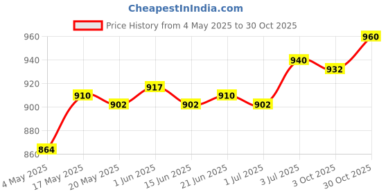 amazon.in Plant Tree Trunk Protector Tree Bark Protector Garden Accessories 1pcs Price History Graph from 4 May 2025 to 30 Oct 2025
