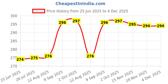 amazon.in Plant Watermeter Hydra Blue with Soil Moisture Check - Best for Indoor Potted Plants - Pack of 3 Price History Graph from 25 Jun 2025 to 4 Dec 2025