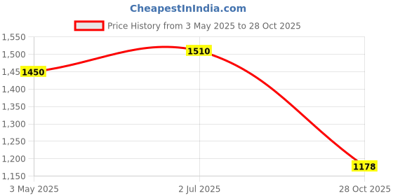 amazon.in Plant Winter Protection Pot Flower Pot Protection Bag for Fruit Trees Garden Gray Price History Graph from 3 May 2025 to 28 Oct 2025